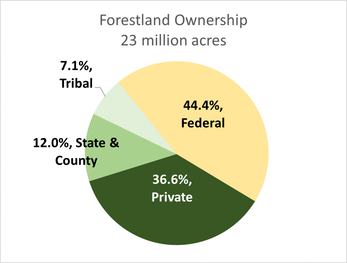 County Carbon Charts – Washington Forest Protection Association