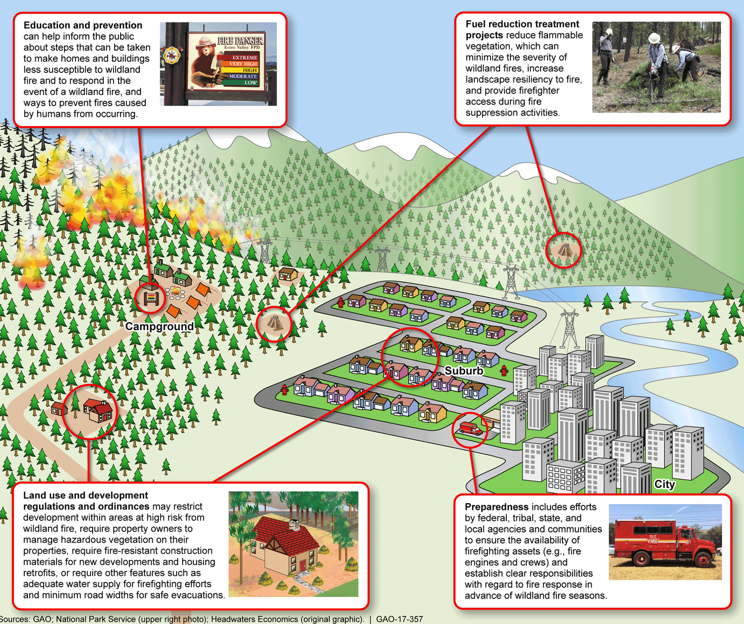 An infographic describing four ways to prepare forested areas to prevent wildfires. A suburban residential town is surrounded by forested mountains. A campground can also be seen surrounded by fire on the side of a mountain.